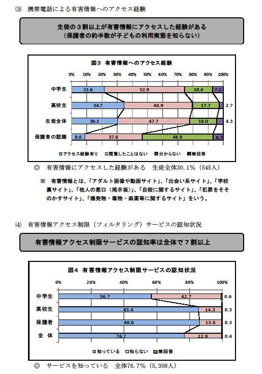 図3有害情報へのアクセス経験（生徒の3割以上は有害情報にアクセスした経験がある）・図4有害情報アクセス制限サービスの認知状況（認知率は7割以上）