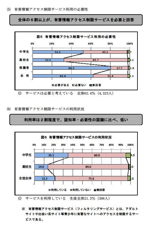 図5有害情報アクセス制限サービス利用の必要性（生徒の6割以上が必要と回答）・図6有害情報アクセス制限サービスの利用状況(利用率は2割程度と低い）