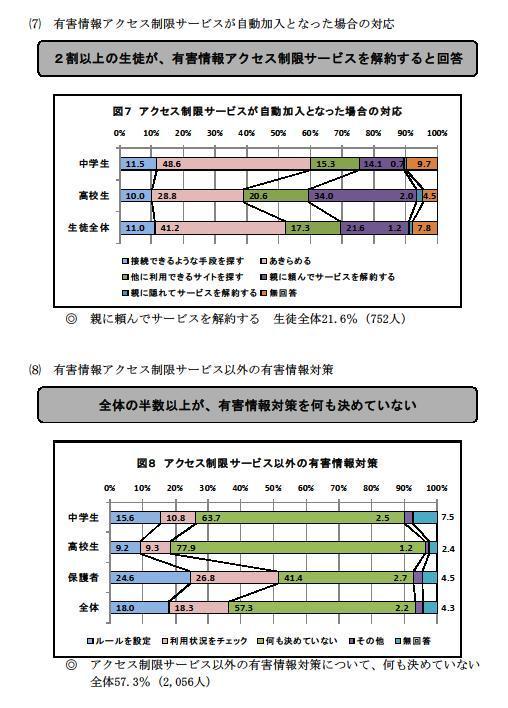 図7有害情報アクセス制限サービスが自動加入となった場合の対応（2割以上の生徒がサービスを解約すると回答）