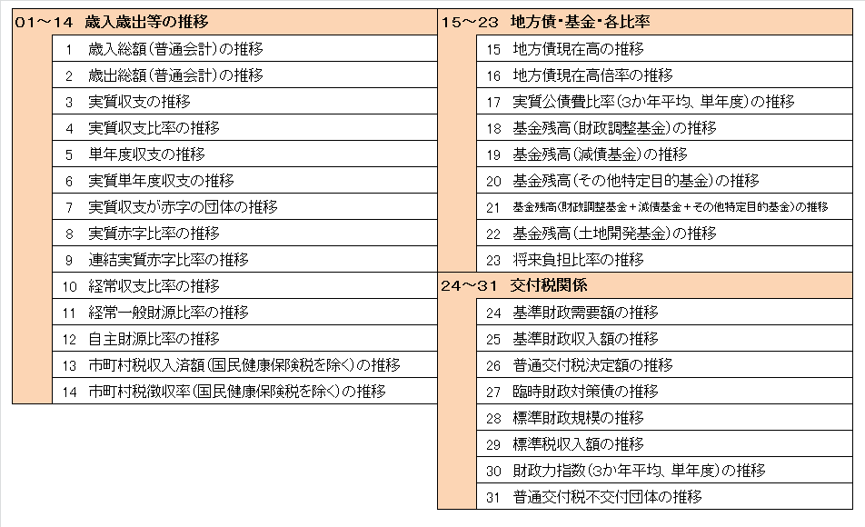 財政関係指標目次