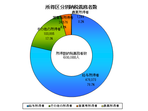 課税3