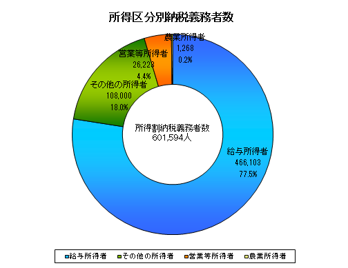 課税3