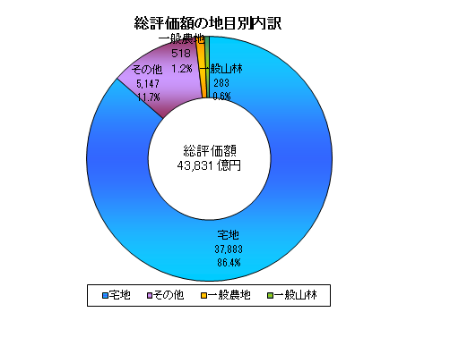 課税7