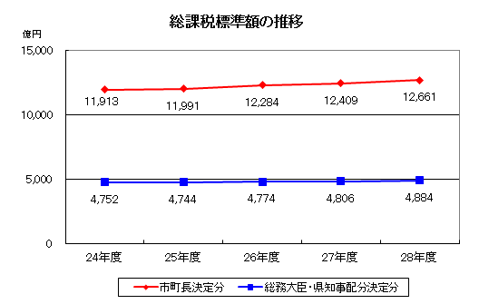 課税14