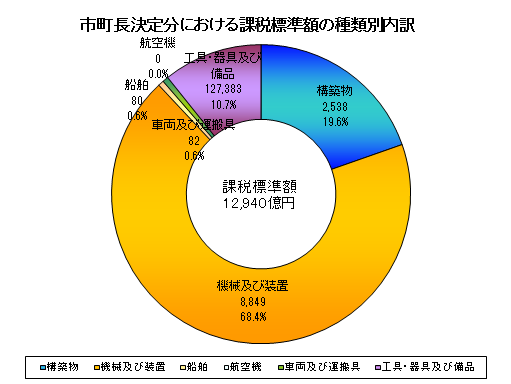 課税15