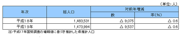 総人口の推移