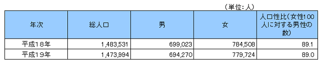 男女別人口