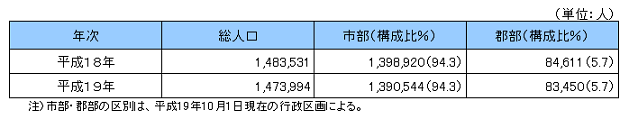 市部・郡部別人口