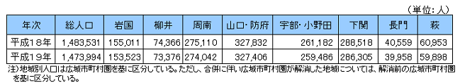 地域別人口