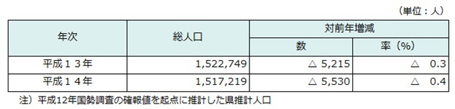 総人口の推移