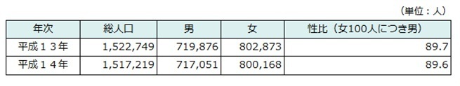 男女別人口