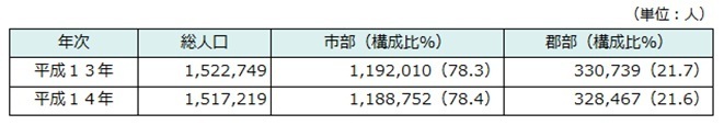 支部・郡部別人口