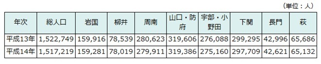 地域別人口