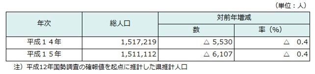 総人口の推移