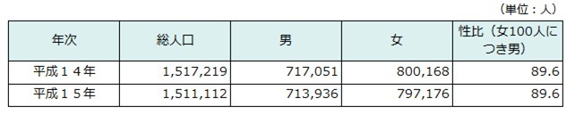 男女別人口