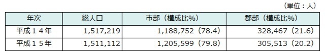 支部・郡部別人口