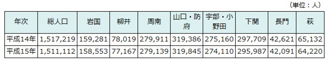 地域別人口