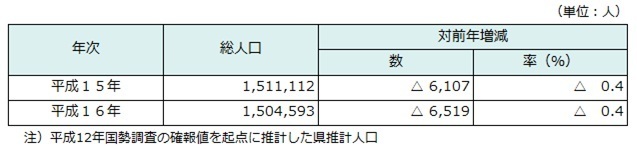 総人口の推移