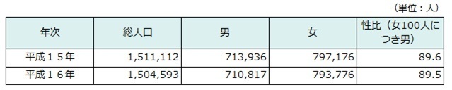 男女別人口