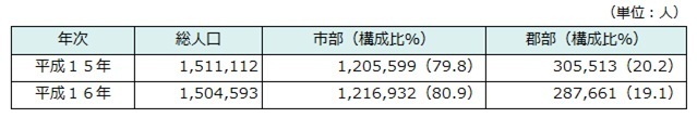 支部・郡部別人口