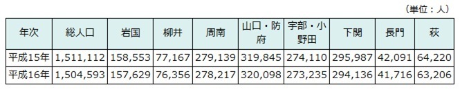 地域別人口