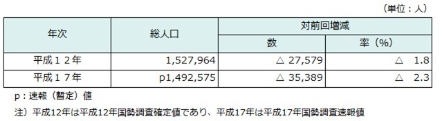 総人口の推移