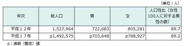 男女別人口