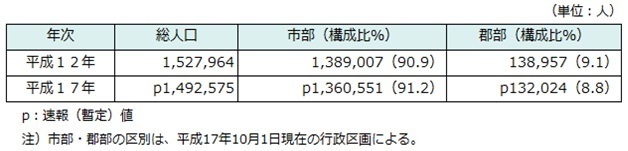 支部・郡部別人口