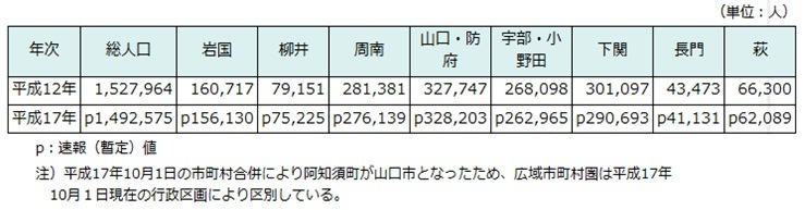 地域別人口