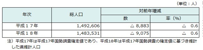 総人口の推移