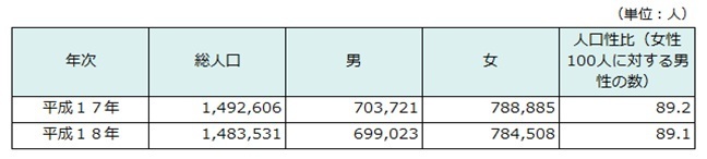 男女別人口