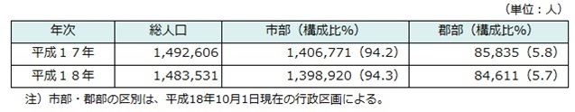 支部・郡部別人口