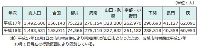 地域別人口