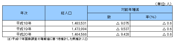 総人口の推移