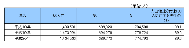 男女別人口