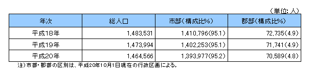 市部・郡別人口の推移