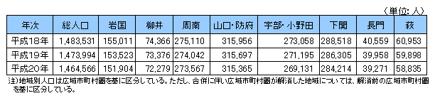 地域別人口の推移