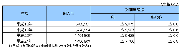 総人口の推移