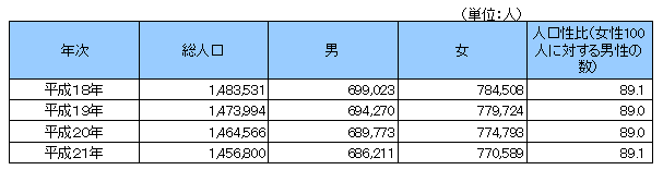 男女別人口