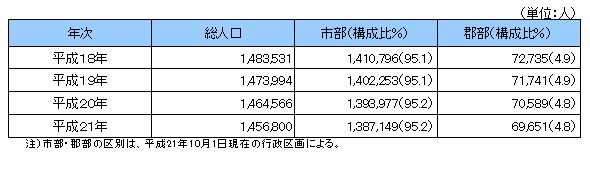 市部・郡部別人口