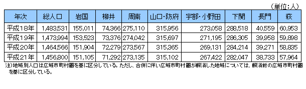 地域別人口