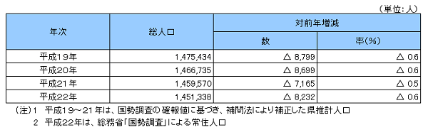 総人口の推移