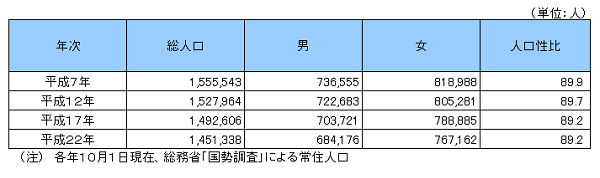 男女別人口の推移