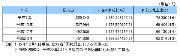 市部・郡部別人口の推移