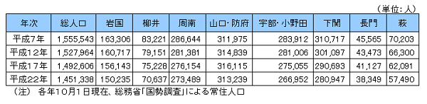 地域別人口の推移