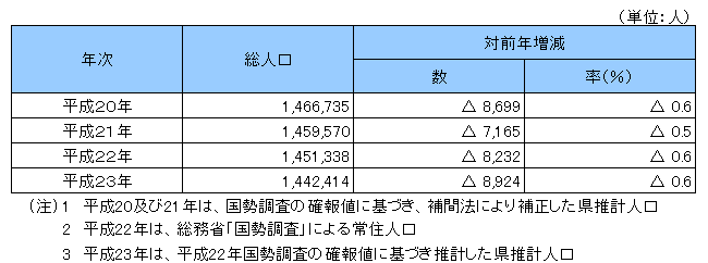 総人口の推移の画像