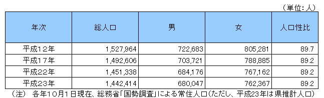 男女別人口の推移