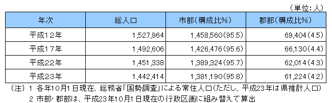 市部・郡部別人口の推移