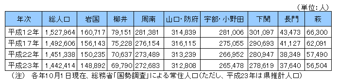 地域別人口の推移