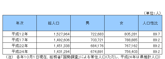 男女別人口の画像